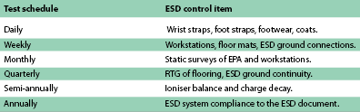 Table 1. Recommended ESD test schedule